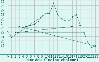 Courbe de l'humidex pour Strasbourg (67)