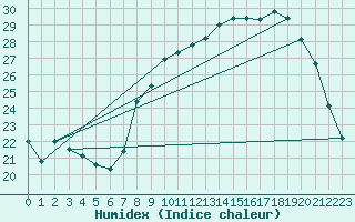 Courbe de l'humidex pour Renwez (08)