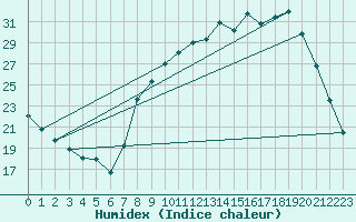 Courbe de l'humidex pour Paray-le-Monial - St-Yan (71)