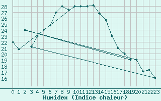 Courbe de l'humidex pour Amman Airport