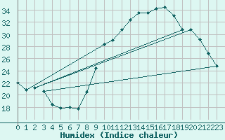 Courbe de l'humidex pour Xert / Chert (Esp)