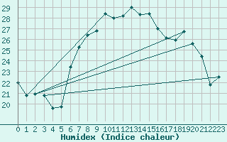 Courbe de l'humidex pour Le Castellet (83)