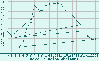 Courbe de l'humidex pour Iskele