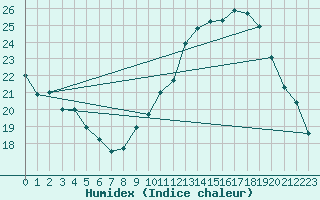 Courbe de l'humidex pour Carpentras (84)