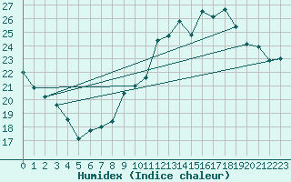 Courbe de l'humidex pour Dinard (35)