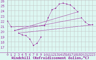Courbe du refroidissement olien pour Montlimar (26)