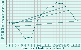 Courbe de l'humidex pour Montpellier (34)