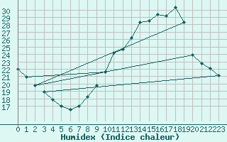 Courbe de l'humidex pour Haegen (67)