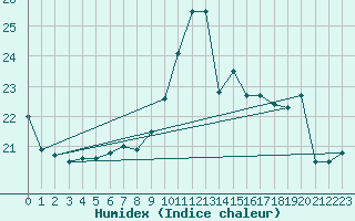 Courbe de l'humidex pour Deauville (14)