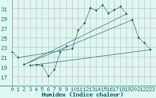 Courbe de l'humidex pour Tauxigny (37)