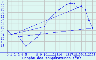 Courbe de tempratures pour Grandfresnoy (60)