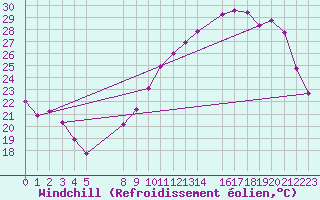 Courbe du refroidissement olien pour Grandfresnoy (60)