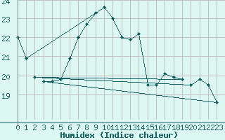 Courbe de l'humidex pour Ulm-Mhringen