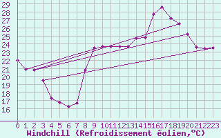 Courbe du refroidissement olien pour Hyres (83)