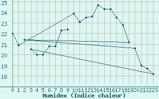 Courbe de l'humidex pour Ble - Binningen (Sw)