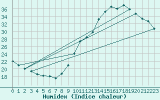 Courbe de l'humidex pour Pointe de Socoa (64)