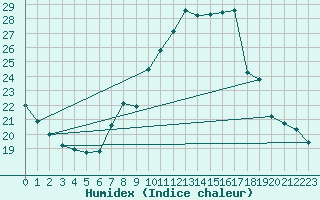Courbe de l'humidex pour Neuchatel (Sw)