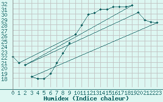 Courbe de l'humidex pour Amur (79)