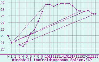 Courbe du refroidissement olien pour Trieste