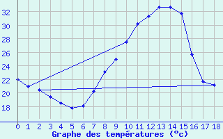 Courbe de tempratures pour Ciudad Real