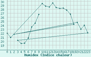 Courbe de l'humidex pour Talarn