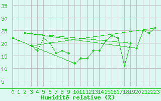 Courbe de l'humidit relative pour Napf (Sw)