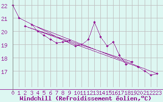 Courbe du refroidissement olien pour Cazaux (33)