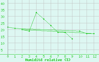 Courbe de l'humidit relative pour Fethiye