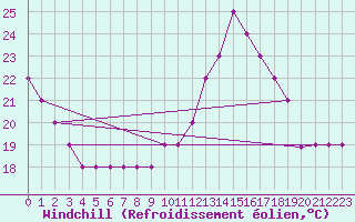 Courbe du refroidissement olien pour Souprosse (40)