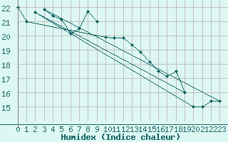 Courbe de l'humidex pour La Pinilla, estacin de esqu