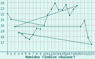 Courbe de l'humidex pour Orly (91)