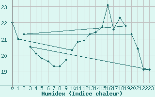 Courbe de l'humidex pour Ile de Groix (56)