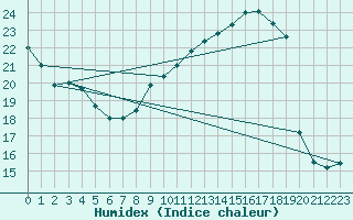 Courbe de l'humidex pour Le Mesnil-Esnard (76)