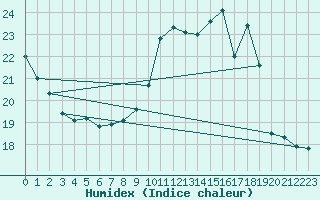 Courbe de l'humidex pour Corny-sur-Moselle (57)