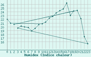 Courbe de l'humidex pour Beauvais (60)