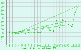 Courbe de l'humidit relative pour Mersin