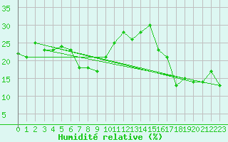 Courbe de l'humidit relative pour Jungfraujoch (Sw)