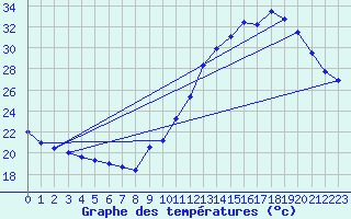 Courbe de tempratures pour Biscarrosse (40)