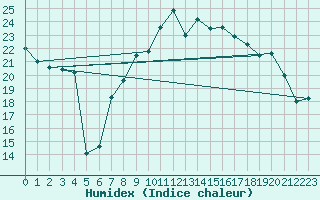 Courbe de l'humidex pour Voss-Bo
