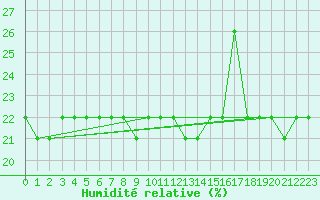 Courbe de l'humidit relative pour Bellefontaine (88)