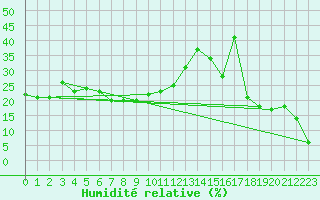 Courbe de l'humidit relative pour Vf. Omu