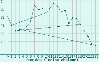 Courbe de l'humidex pour Hartberg