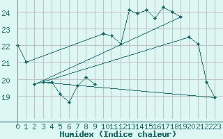 Courbe de l'humidex pour Dax (40)