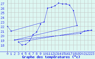 Courbe de tempratures pour Doberlug-Kirchhain