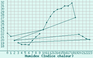 Courbe de l'humidex pour Bridel (Lu)