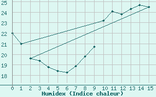 Courbe de l'humidex pour Nice-Rimiez (06)