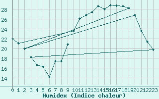 Courbe de l'humidex pour Dole-Tavaux (39)