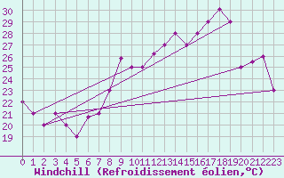 Courbe du refroidissement olien pour Al Hoceima