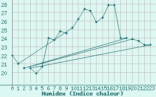 Courbe de l'humidex pour Ble - Binningen (Sw)