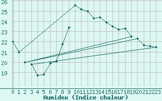 Courbe de l'humidex pour Kuemmersruck